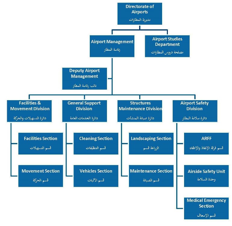 directorate-of-airports-structure