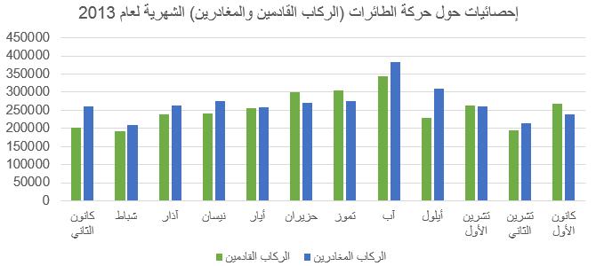 dgca-stat2-monthly-2013